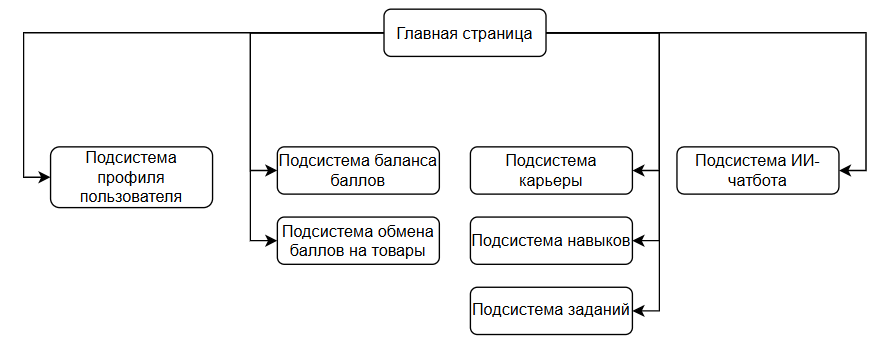 Схема подсистем приложения