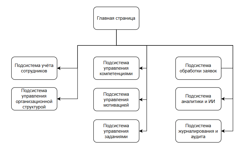 Схема подсистем приложения
